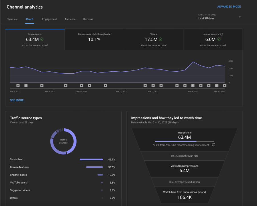 HellthyJunkFood on YouTube: 63.4M impressions in 28 days